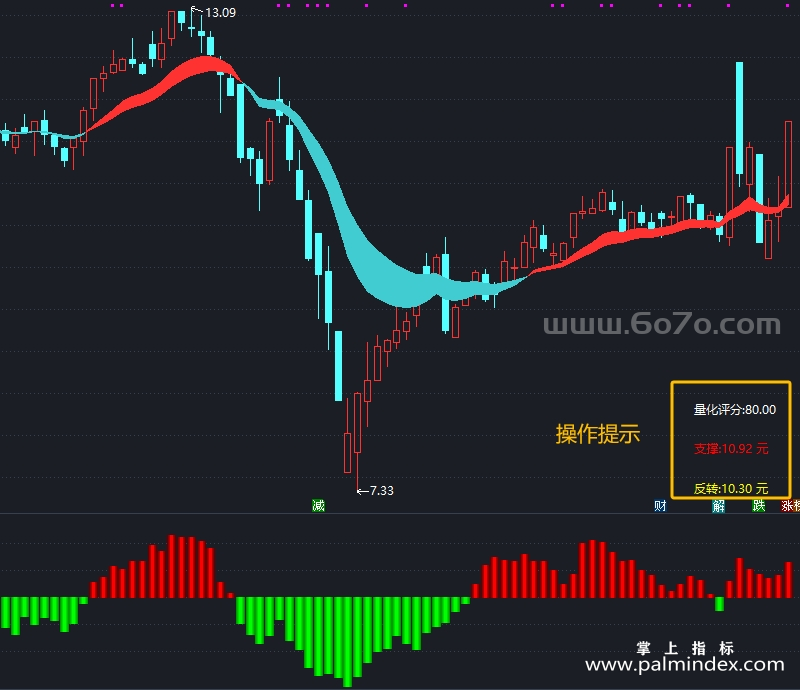 [YZB0044]趋势动力-通达信主副图指标公式