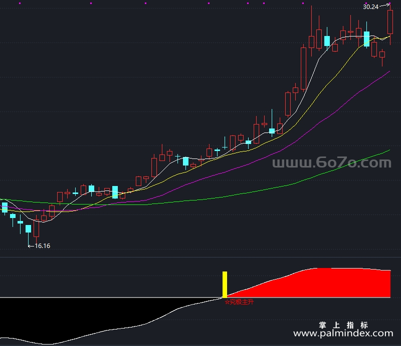 [AGS0053]究极主升-通达信副图指标公式