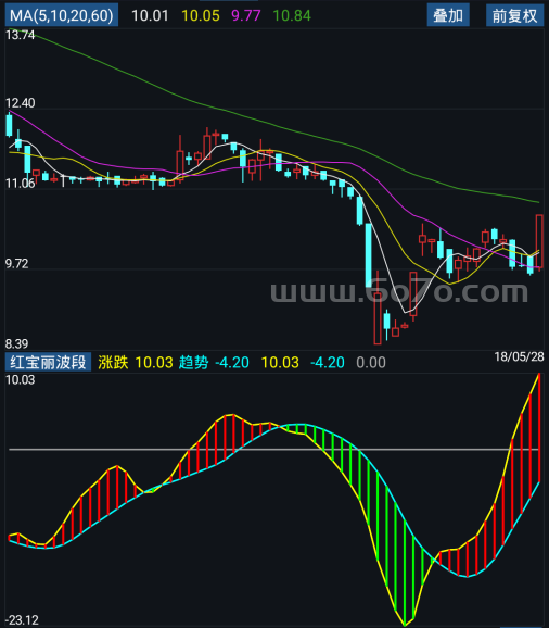 红宝丽波段－精品通达信指标公式源码分享