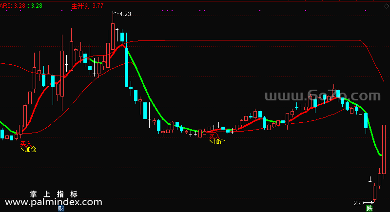 [ZS0111]锁喉主图-通达信主图指标公式-针对自己手中的个股可以做买入以及加仓参