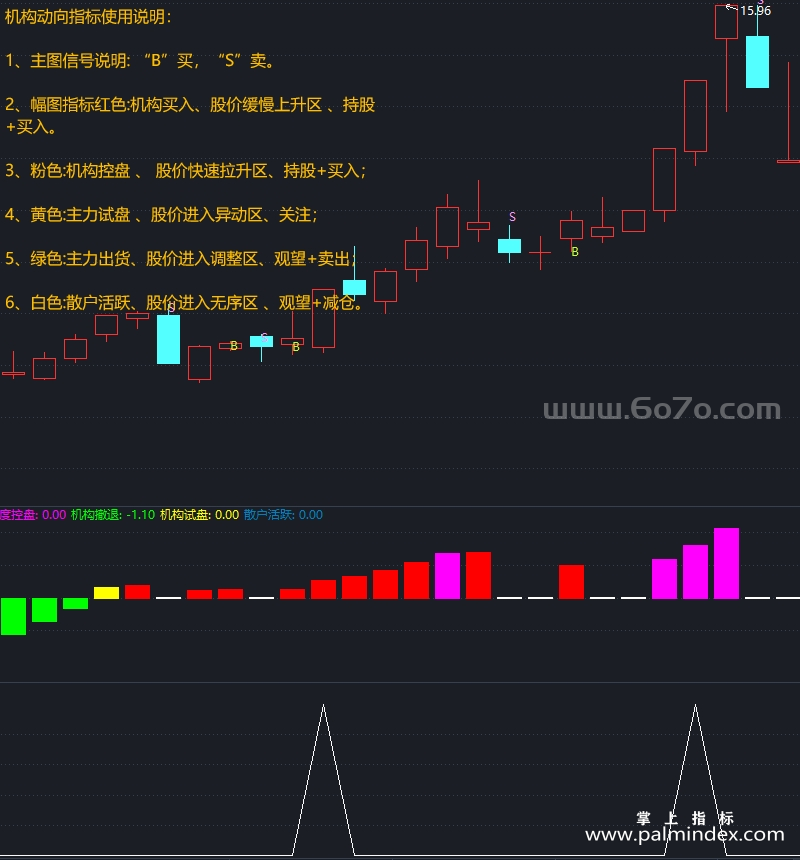 [AGS0055]机构动向-通达信主副图套装指标公式