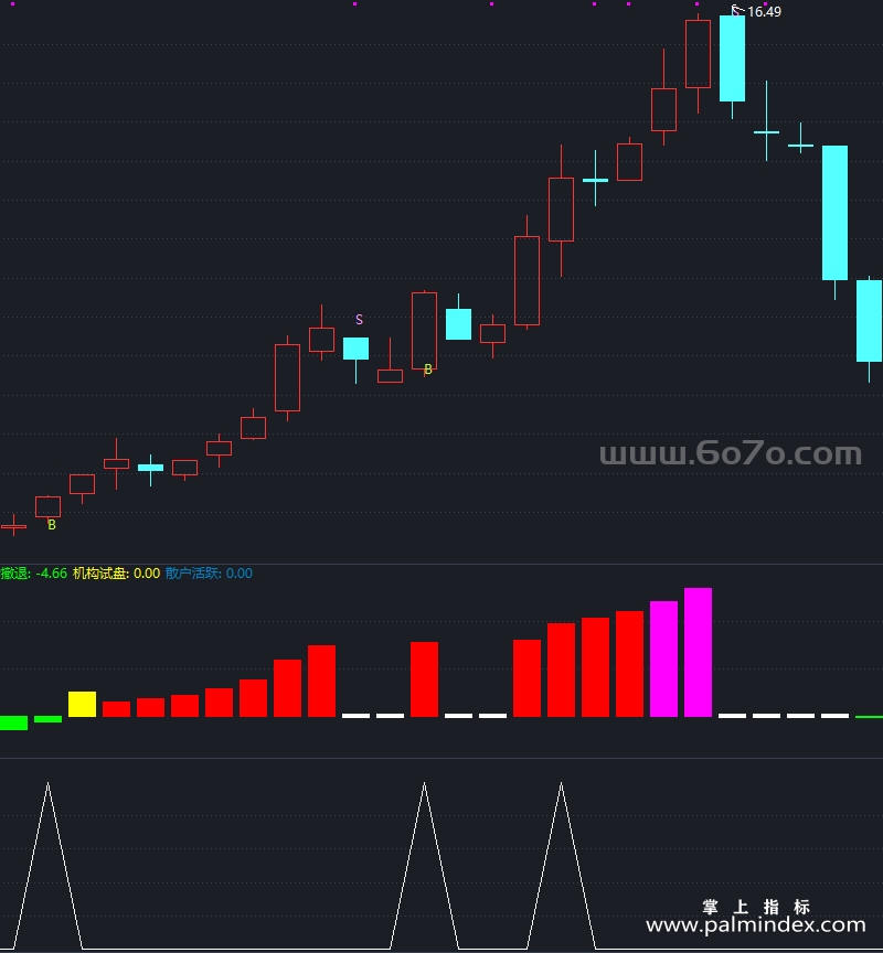 [AGS0055]机构动向-通达信主副图套装指标公式