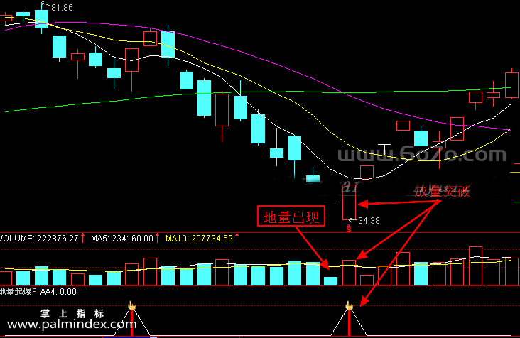[ZS0113]地量起爆缩量回调-通达信副图指标公式