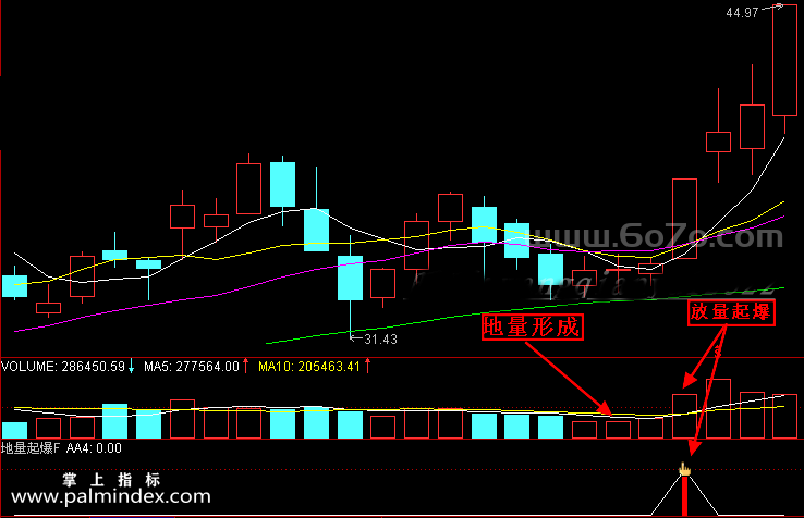 [ZS0113]地量起爆缩量回调-通达信副图指标公式