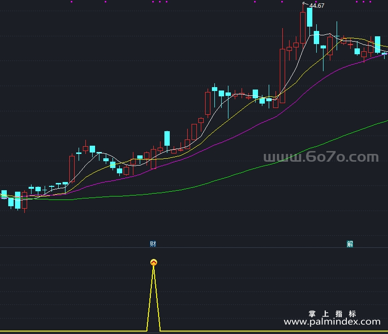 [AGS0058]低开抢筹-通达信副图指标公式