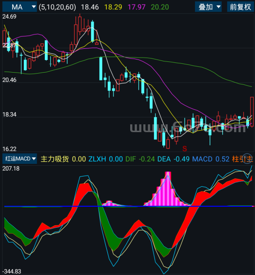 红运MACD－精品通达信指标公式源码分享