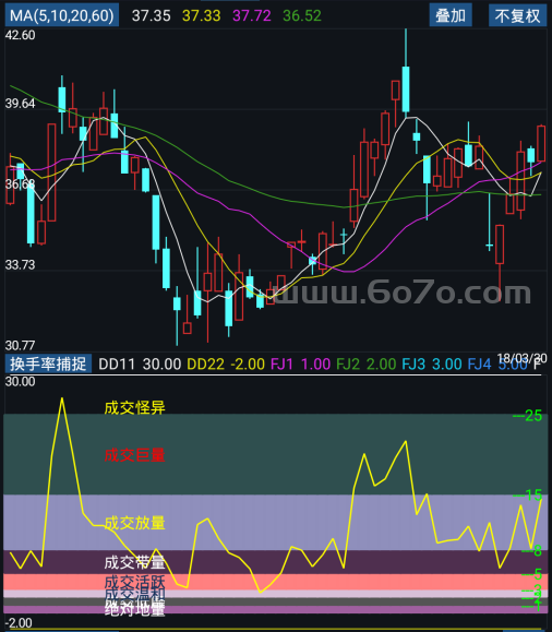 换手率捕捉－精品通达信指标公式源码分享