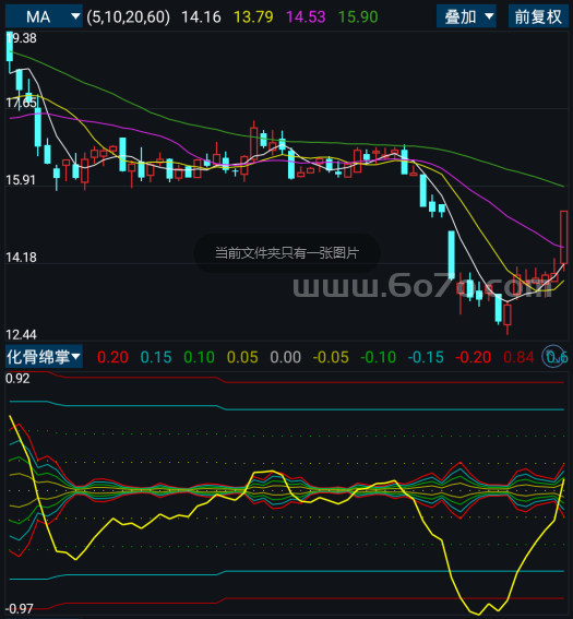 化骨绵掌－精品通达信指标公式源码分享