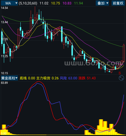 黄金底柱－精品通达信指标公式源码分享