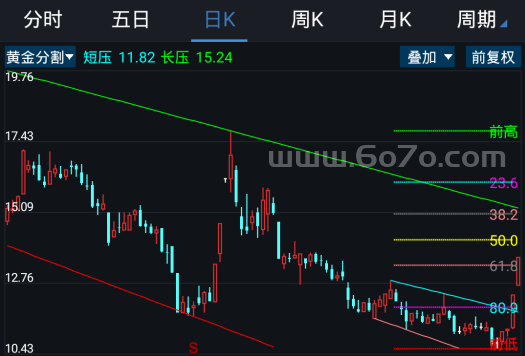 黄金分割线－精品通达信指标公式源码分享