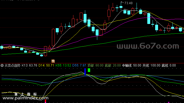 [ZS0120]买卖点趋势-通达信副图指标公式