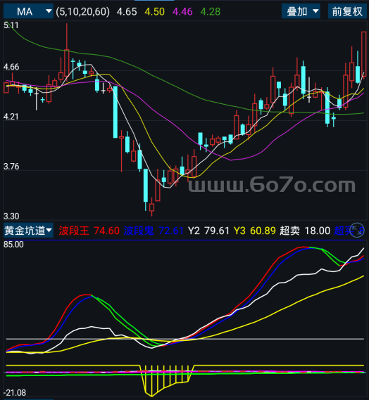 黄金坑道－精品通达信指标公式源码分享