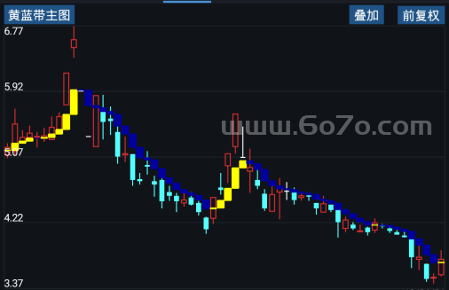 黄蓝带主图－精品通达信指标公式源码分享