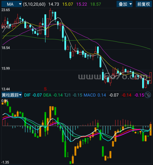 黄柱跟踪－精品通达信指标公式源码分享