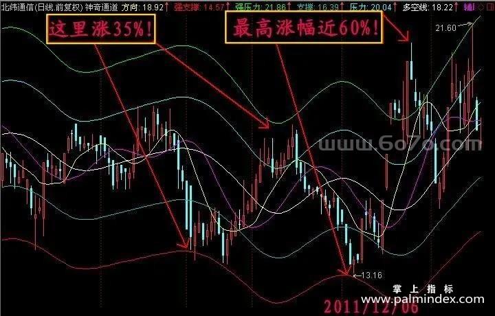 [ZS0124]神奇通道-通达信主图指标公式-波段操盘短线