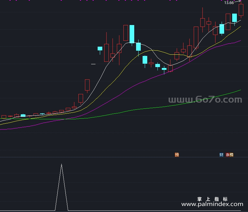 [AGS0067]短线拉升-通达信副图指标公式