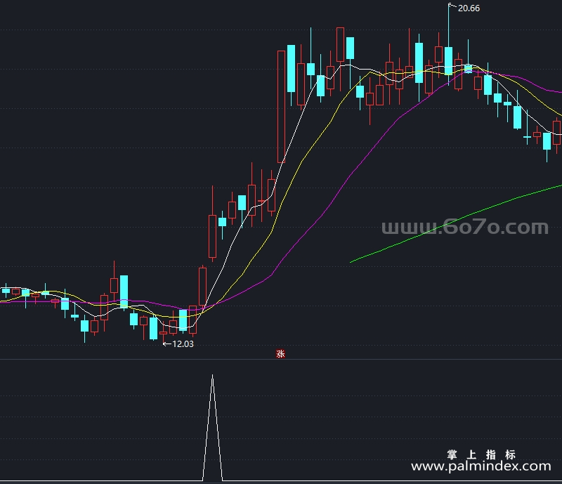 [AGS0067]短线拉升-通达信副图指标公式