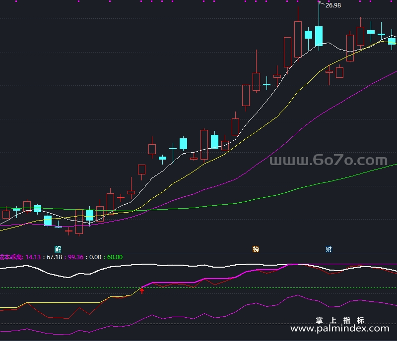 [ZDMJ0025]获利识底-通达信副图指标公式