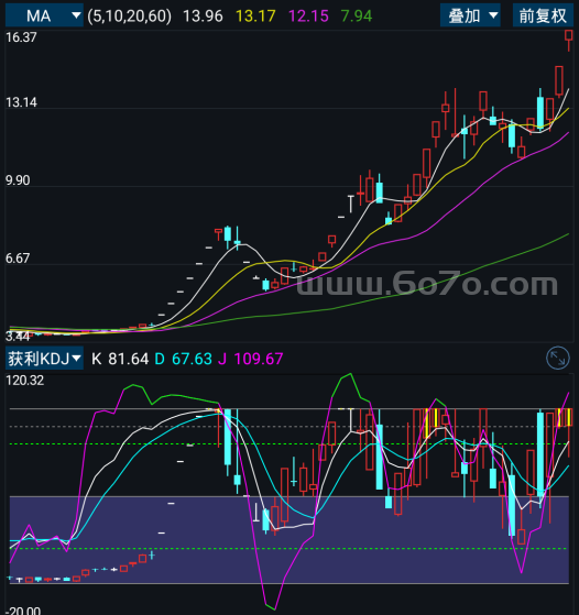 获利KDJ－精品通达信指标公式源码分享