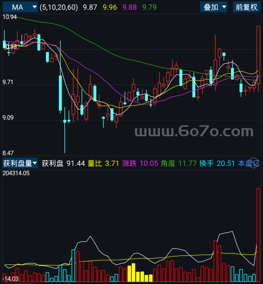 获利盘量－精品通达信指标公式源码分享