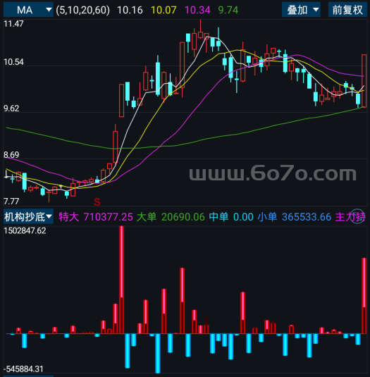 机构抄底－精品通达信指标公式源码分享