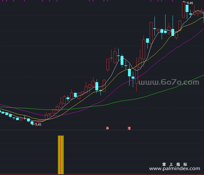 [AGS0073]强势龙头-通达信副图指标公式