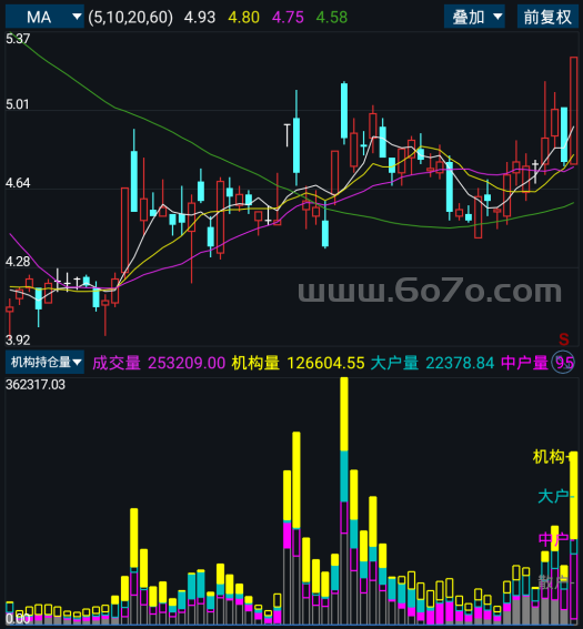 机构持仓量－精品通达信指标公式源码分享