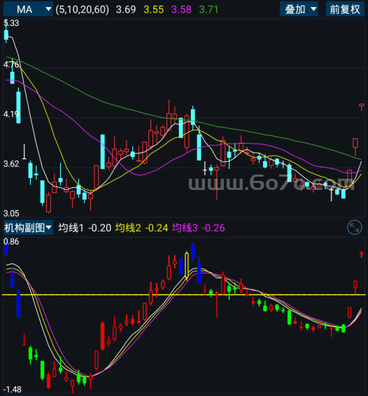 机构副图－精品通达信指标公式源码分享