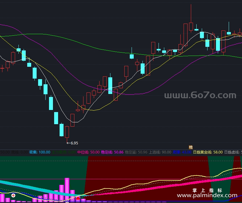 [ZDMJ0026]筹码趋势-通达信副图指标公式