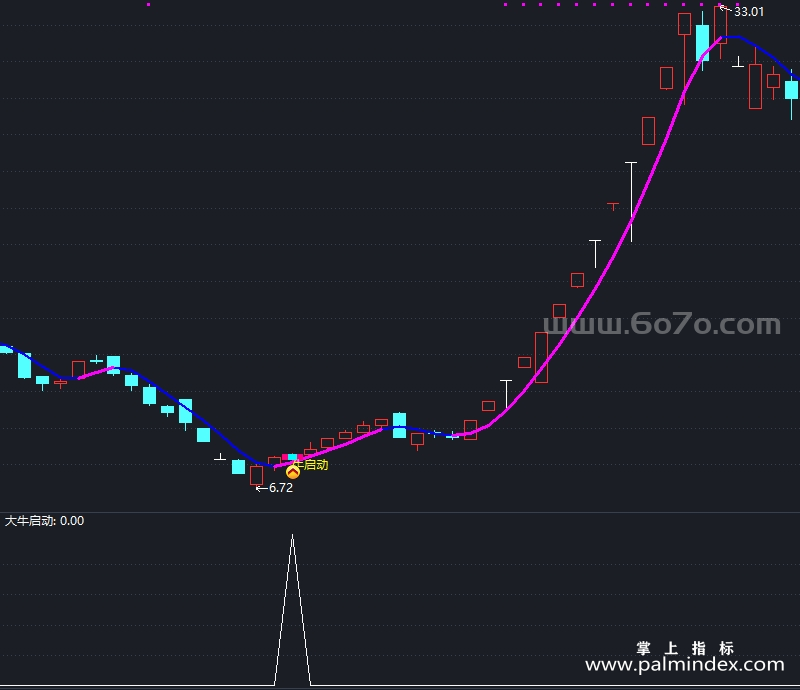 [AGS0074]大牛启动-通达信主副图指标公式