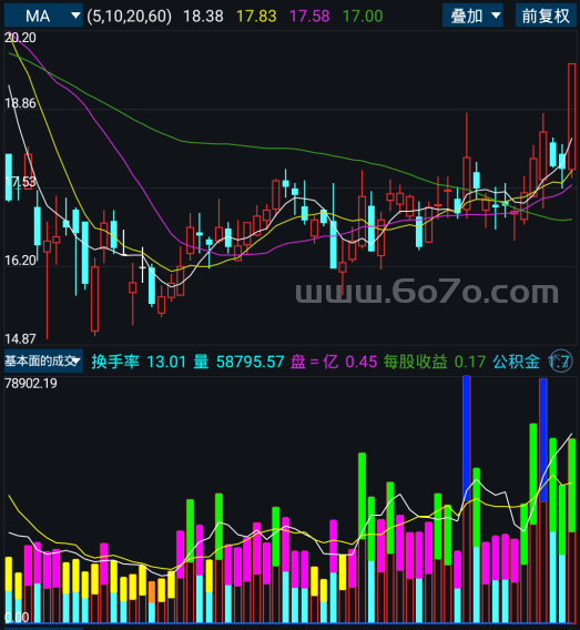 基本面的成交－精品通达信指标公式源码分享