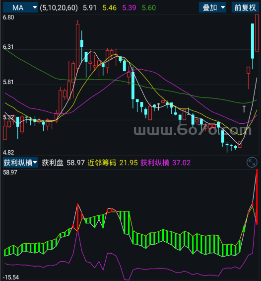 获利纵横2－精品通达信指标公式源码分享