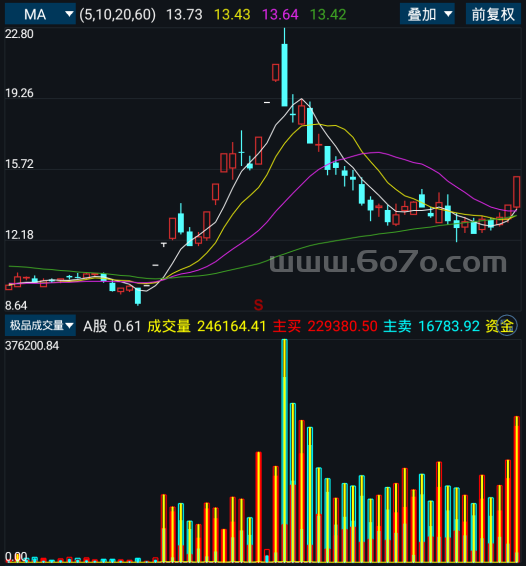 极品成交量－精品通达信指标公式源码分享