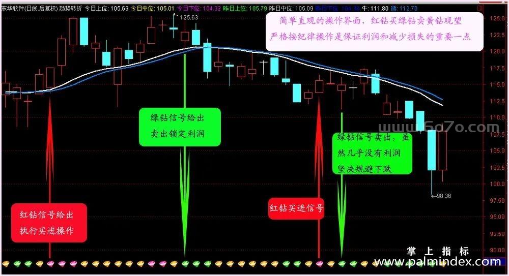 [ZS0140]趋势转折交易系统-通达信主图指标公式-完美超越P.S.O程式操作系统