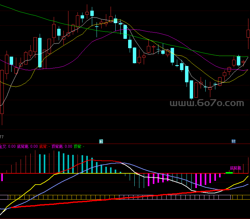 金牛MACD－精品通达信指标公式源码分享