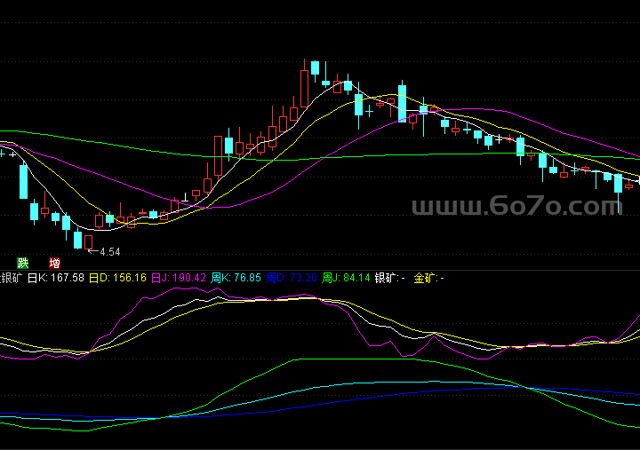 金银矿－精品通达信指标公式源码分享