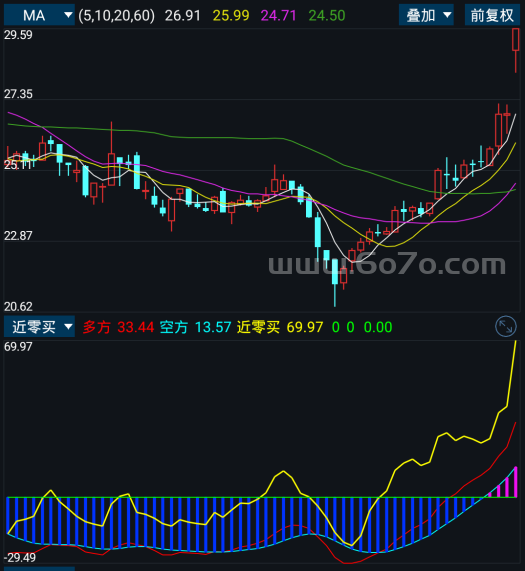 近零买－精品通达信指标公式源码分享