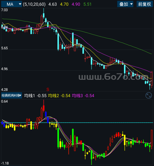 经典机构K线－精品通达信指标公式源码分享