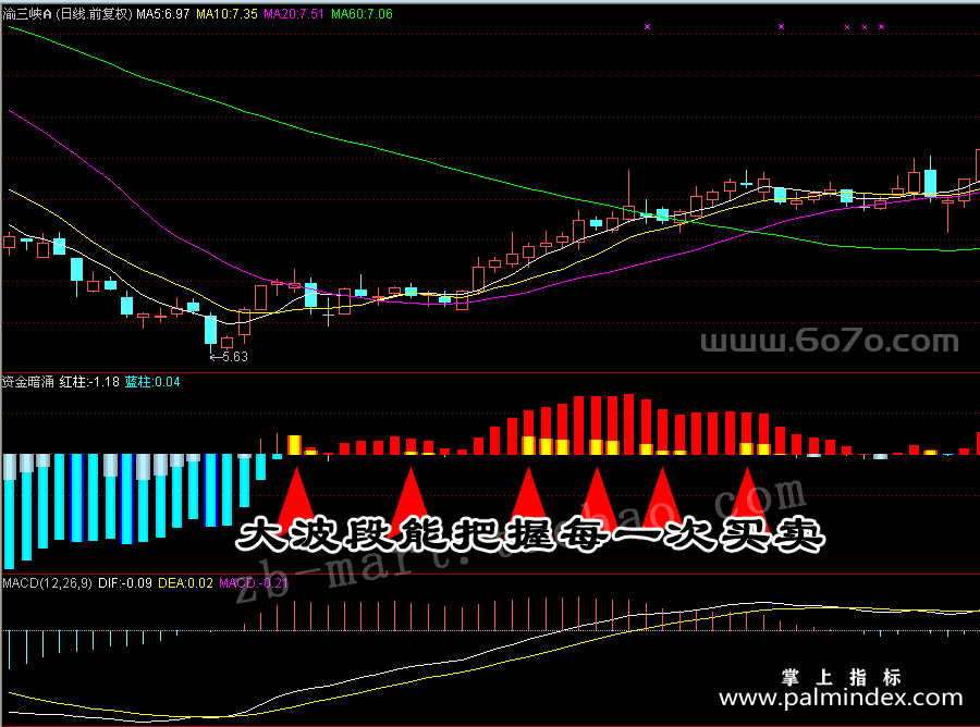 [ZS0146]资金暗涌-通达信副图指标公式-准确各周期资金分析