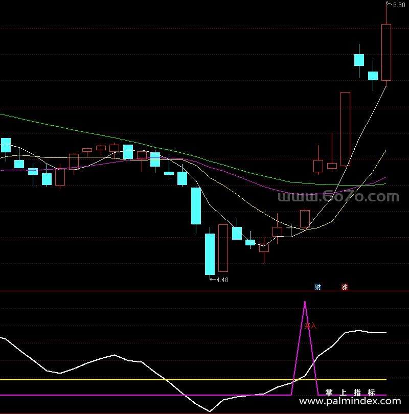 [AGS0088]短线买入-通达信副图指标公式
