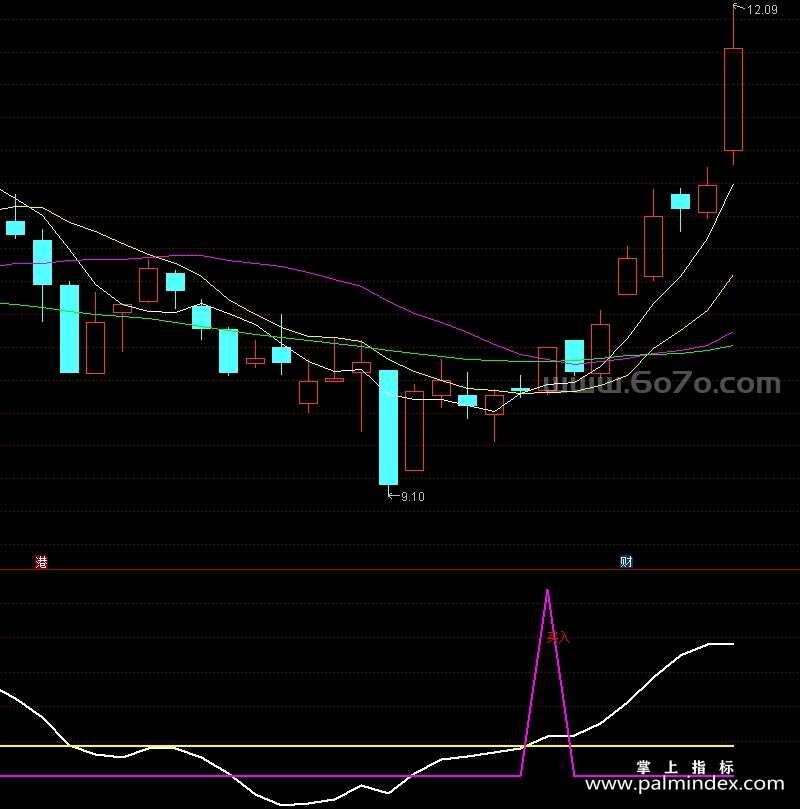 [AGS0088]短线买入-通达信副图指标公式