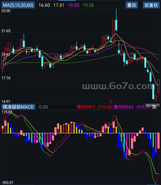 精准超前MACD－精品通达信指标公式源码分享