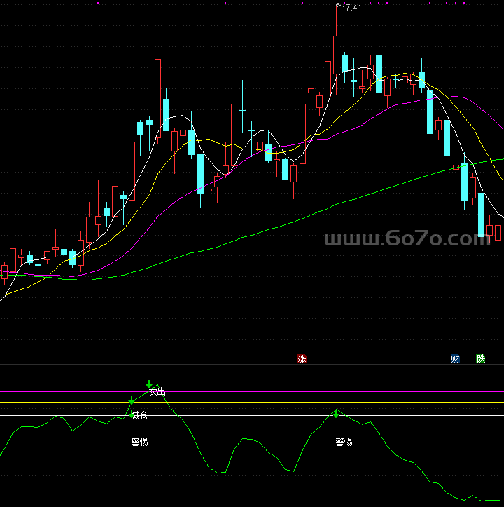 警戒线减仓－精品通达信指标公式源码分享