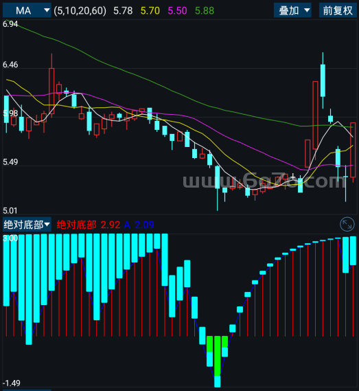 绝对底部－精品通达信指标公式源码分享