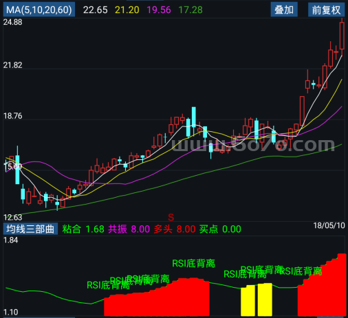 均线三部曲－精品通达信指标公式源码分享