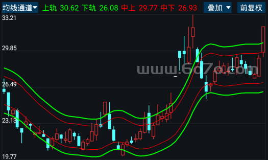 均线通道－精品通达信指标公式源码分享