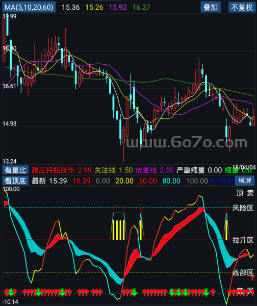 看顶底－精品通达信指标公式源码分享