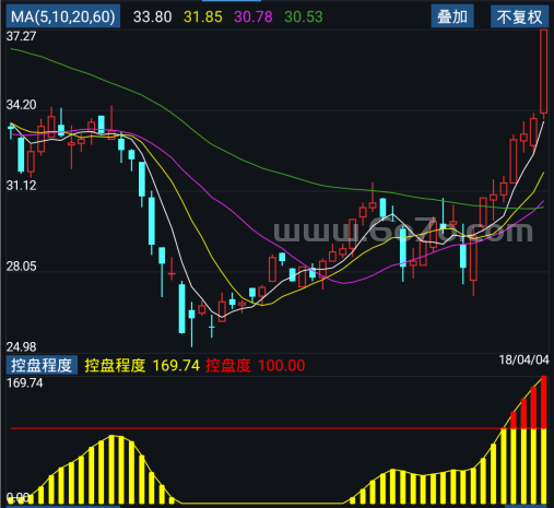 控盘程度－精品通达信指标公式源码分享