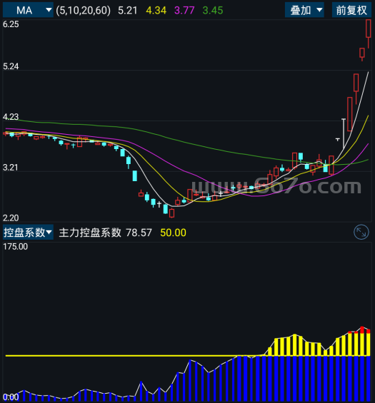 控盘系数－精品通达信指标公式源码分享