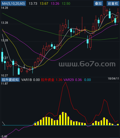 拉升提前知－精品通达信指标公式源码分享